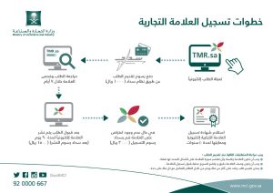 تسجيل علامة تجارية في السعودية 1441