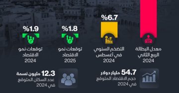 إنفوغراف: كيف تبدو مؤشرات اقتصاد تونس هذا العام؟