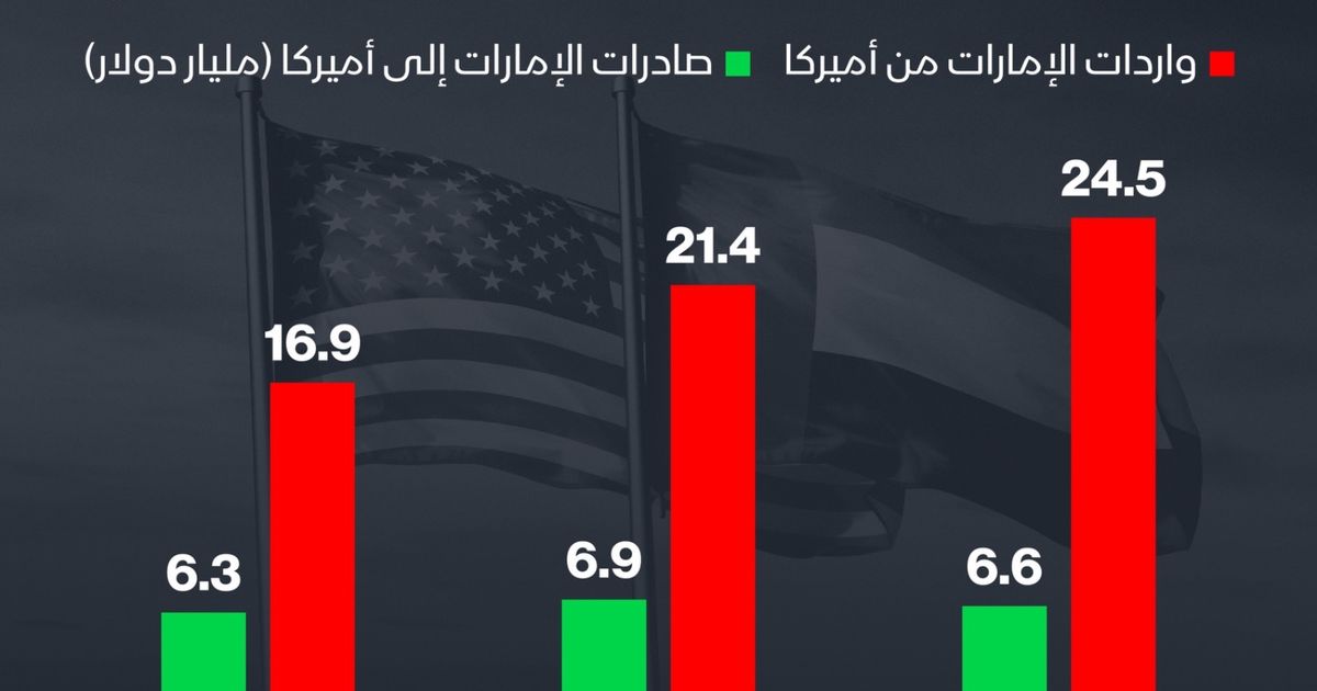 إنفوغراف: واردات الإمارات من أميركا ترتفع 14% خلال 2023