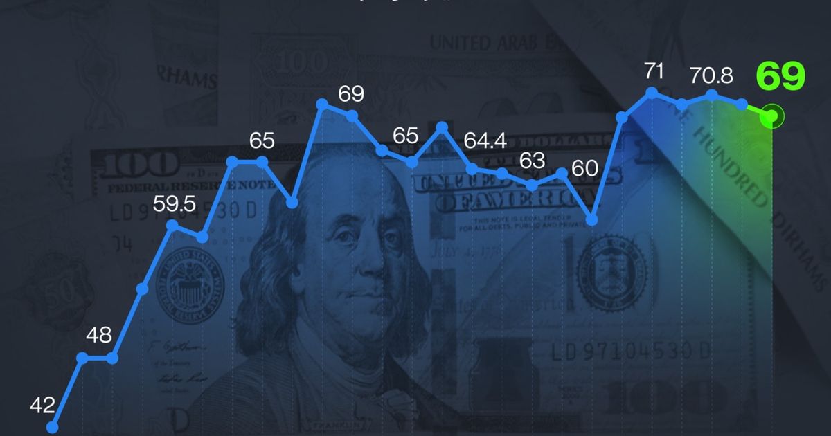 إنفوغراف: حيازة الإمارات للسندات الأميركية بلغت 69 مليار دولار