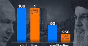 إنفوغراف: سيناريو الحرب الشاملة يكلف لبنان 100 مليون دولار شهرياً