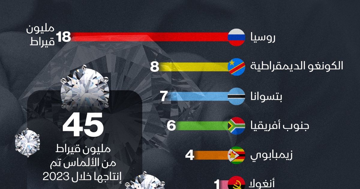 إنفوغراف: ما هي الدول الأكثر إنتاجاً للألماس في 2023؟