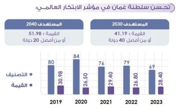 التقرير الثالث لوحدة متابعة تنفيذ “عُمان 2040” يكشف عن مؤشرات واعدة لتحقيق المستهدفات الوطنية