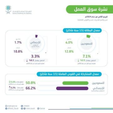 تراجع معدل البطالة بين السعوديين إلى 7.1% في الربع الثاني من 2024