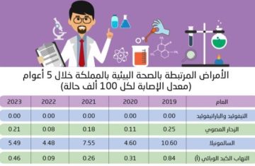 عدوى السالمونيلا تتصدر الأمراض المرتبطة بصحة البيئة