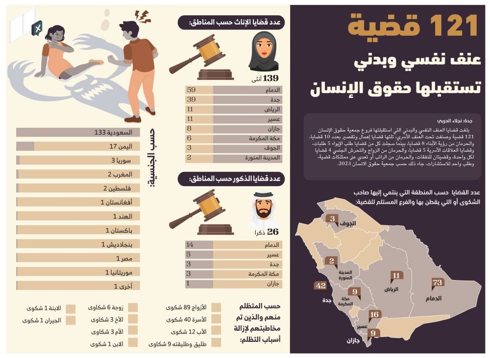 121 قضية عنف نفسي وبدني تستقبلها حقوق الإنسان