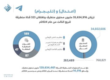 اعتدال و تليجرام يزيلان أكثر من 129 مليون محتوى خلال الربع الثالث من 2024