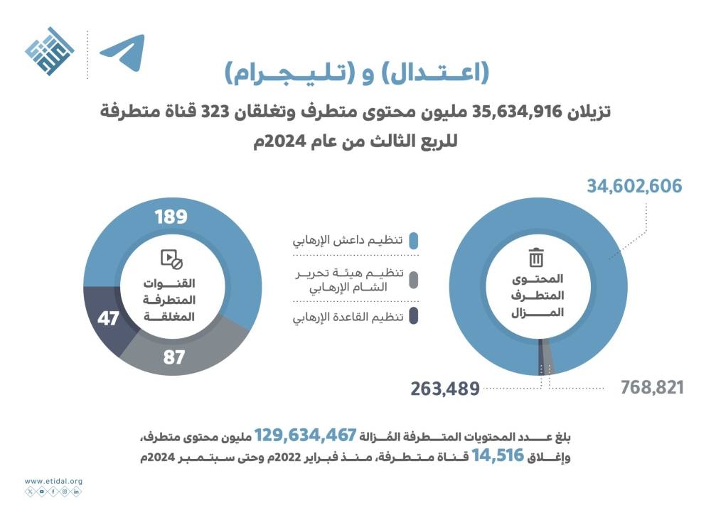 اعتدال و تليجرام يزيلان أكثر من 129 مليون محتوى خلال الربع الثالث من 2024