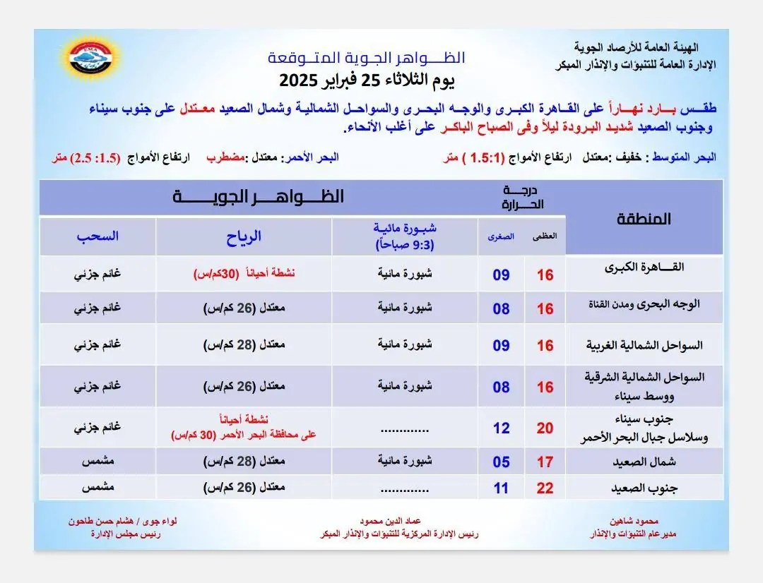 الأرصاد الجوية تفجر مفاجأة بشأن حالة الطقس وآخر أيام الموجة الباردة 3 توقعات الأرصاد الجوية