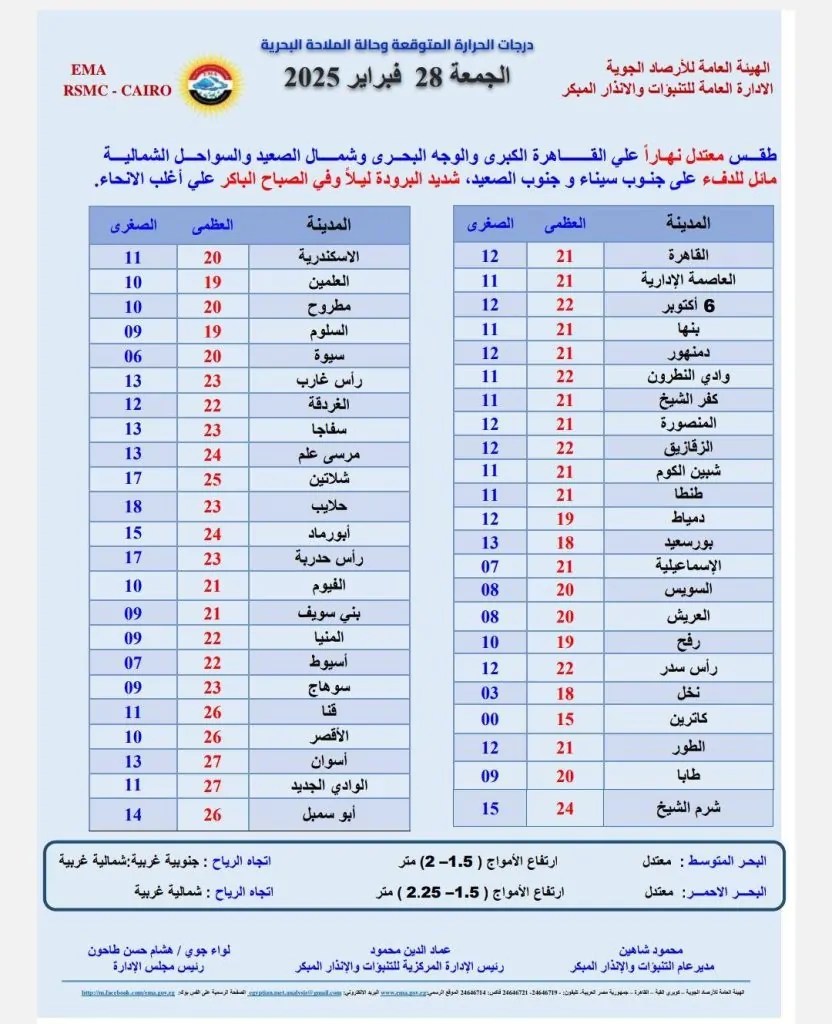 تفاصيل حالة الطقس اليوم بعد أيام من البرد القارس تعلنها هيئة الأرصاد الجوية 5 توقعات الأرصاد الجوية