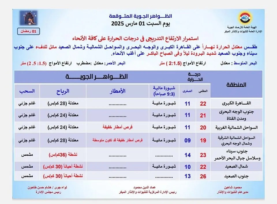 توقعات الأرصاد الجوية