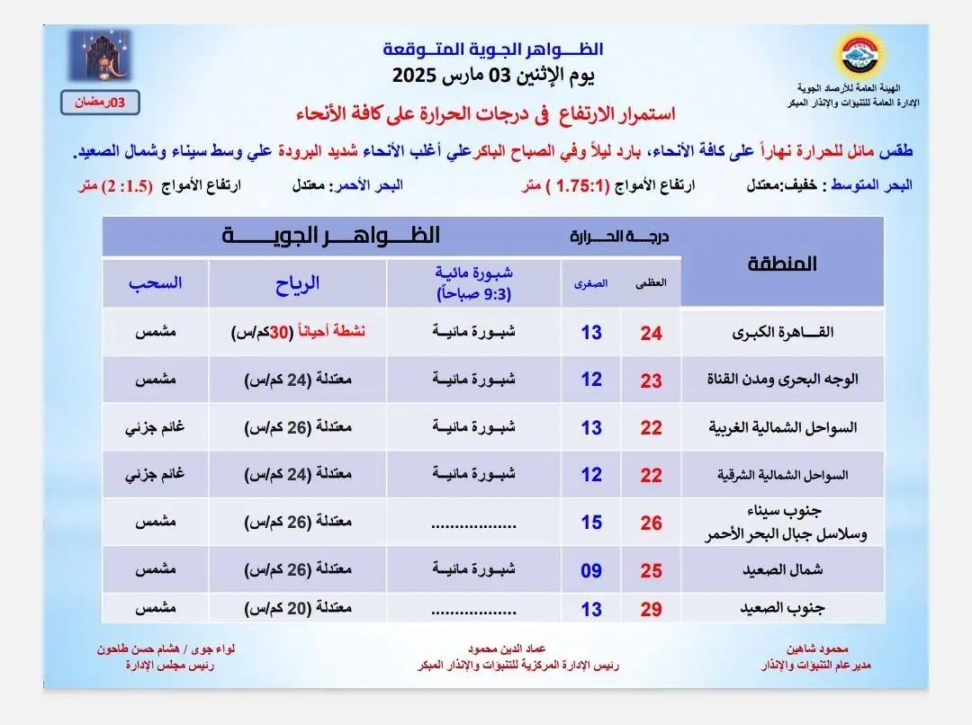 توقعات الأرصاد الجوية