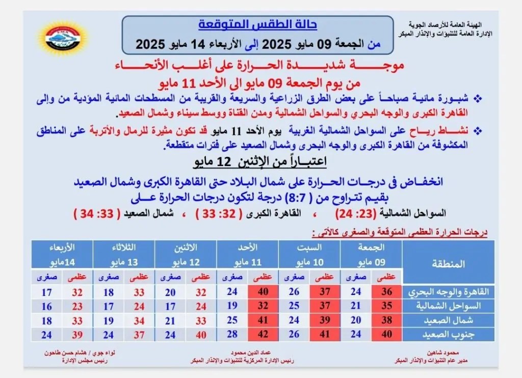 تحذير الأرصاد الجوية بسبب موجة حرارة شديدة تتخطى الـ 40 درجة تبدأ بهذا الموعد 4 بيان الأرصاد الجوية