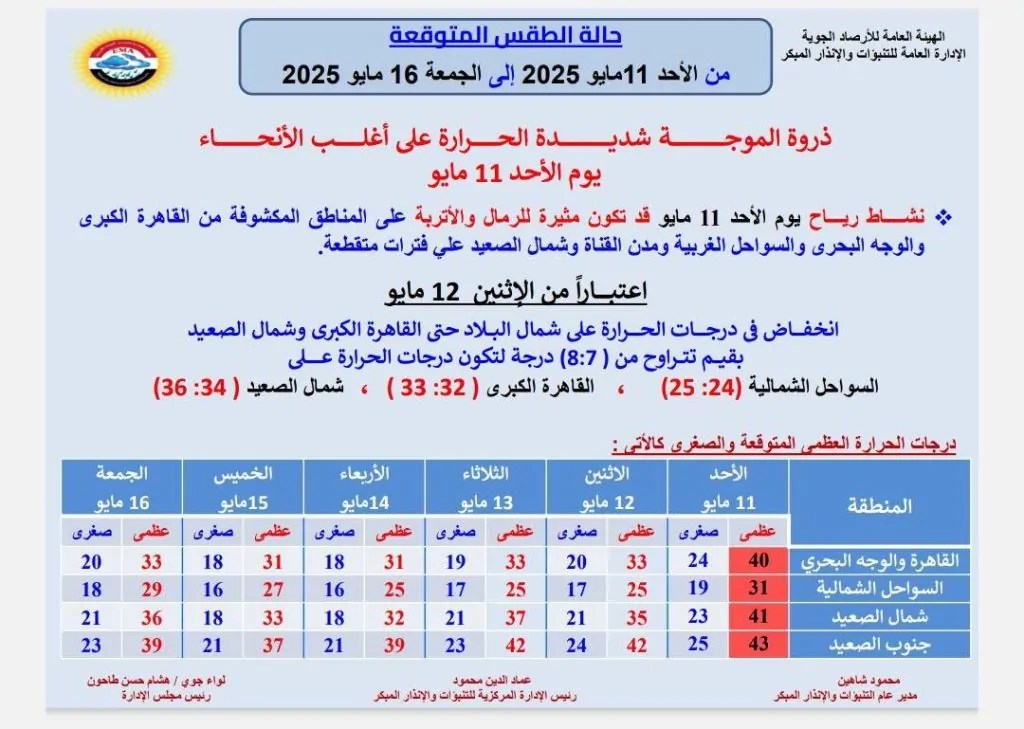 الأرصاد الجوية تعلن تفاصيل أصعب 24 ساعة بالموجة الحارة محدش يخرج من البيت بهذا التوقيت 3 تحذيرات الأرصاد الجوية