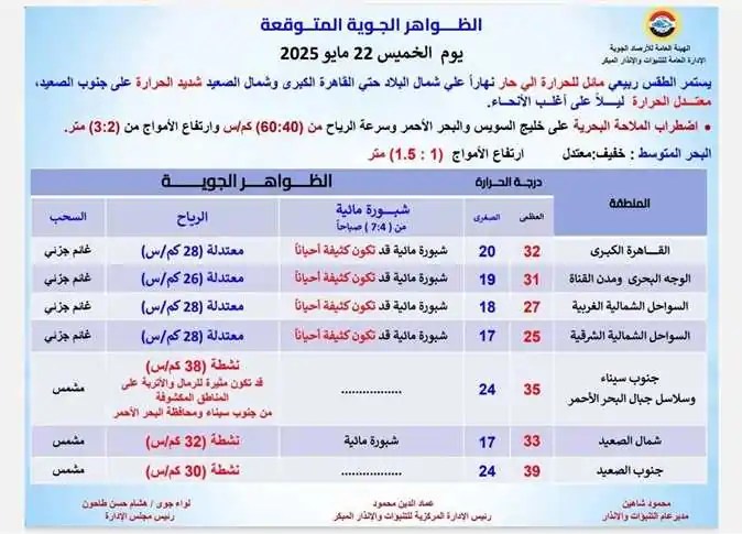 تحذير هام من هيئة الأرصاد الجوية يخص طقس محافظات الجمهورية 5 توقعات هيئة الأرصاد الجوية