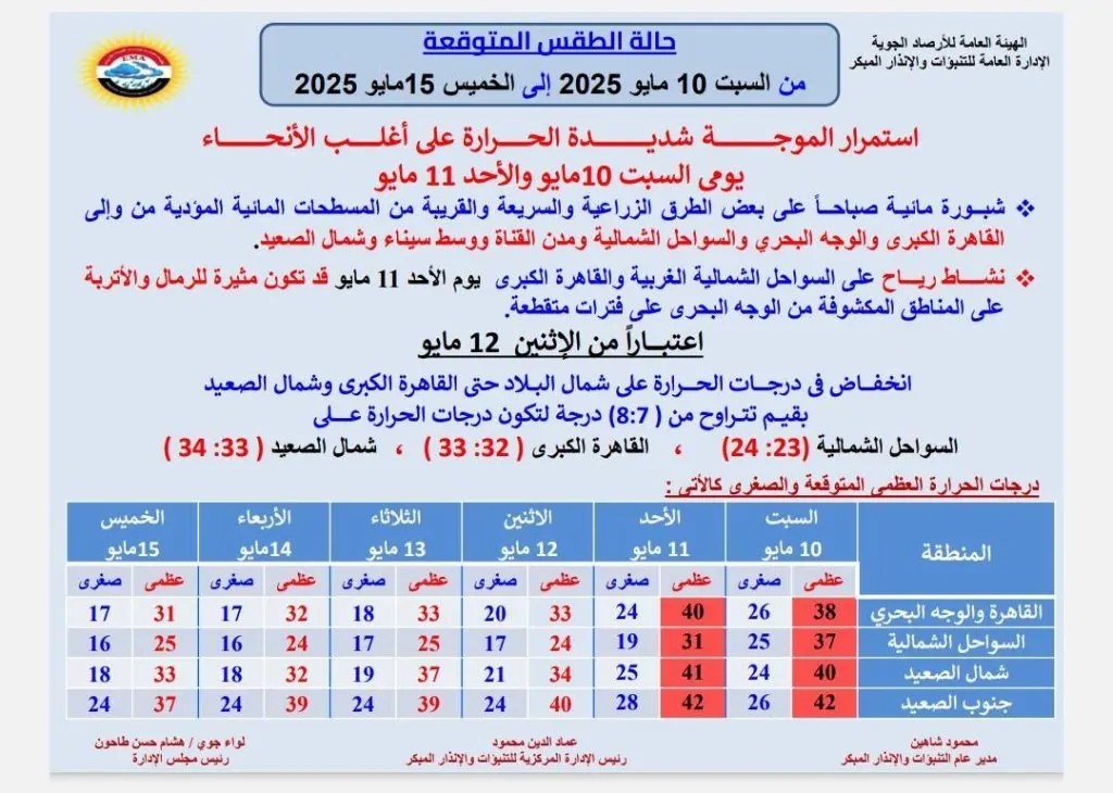 موجة شديدة السخونة الأرصاد الجوية تحذر يوم حر ينتظر المصريين 4 الأرصاد الجوية