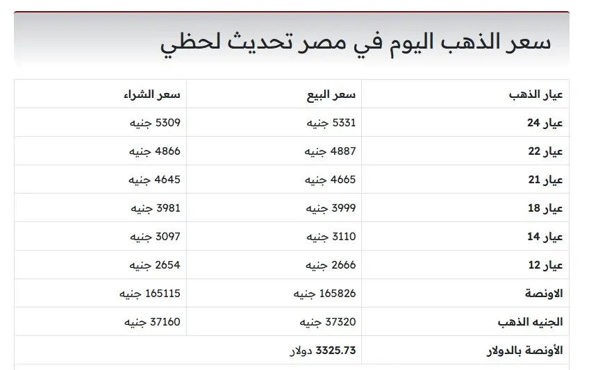 أسعار الذهب اليوم 10يونيو 2025 خلال التعاملات الصباحية 4 أسعار الذهب اليوم
