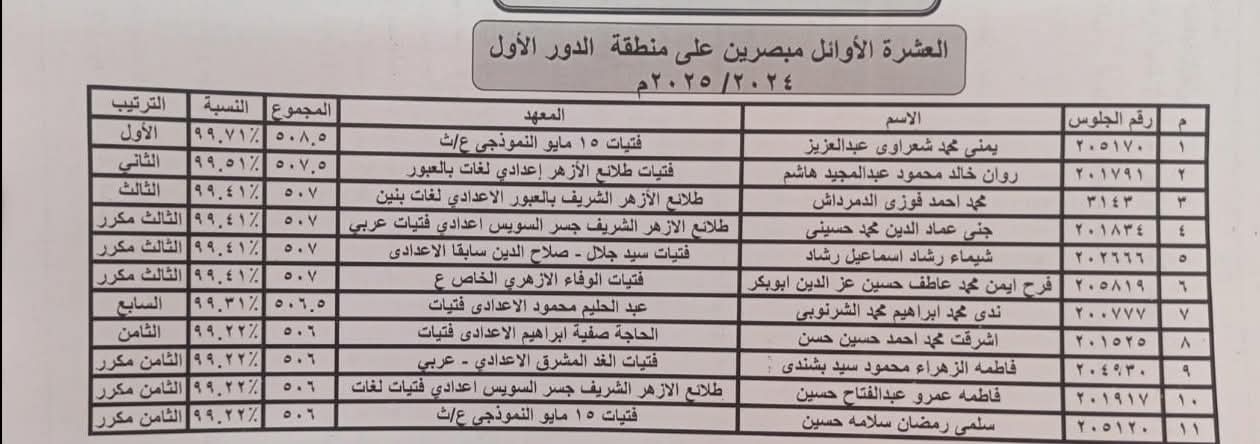أوائل الشهادة الإبتدائية والإعدادية الأزهرية 2025 بالقاهرة