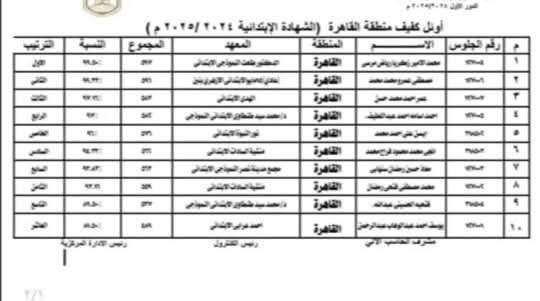 أوائل الشهادة الإبتدائية والإعدادية الأزهرية 2025 بالقاهرة