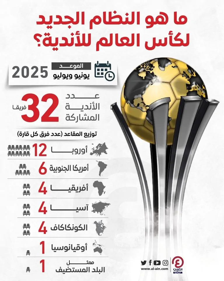 سيتم تطبيقها لأول مرة كأس العالم للأندية 2025 بقواعد جديدة ركنية فى 8 ثواني 3 كأس العالم للأندية 2025