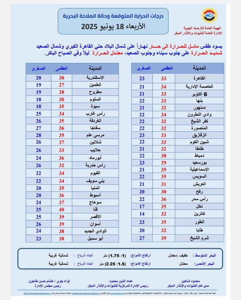 الأرصاد الجوية تعلن حالة الطقس اليوم وتحذر من ظاهرة جوية تستمر لمدة 4 ساعات 4 بيان الأرصاد الجوية