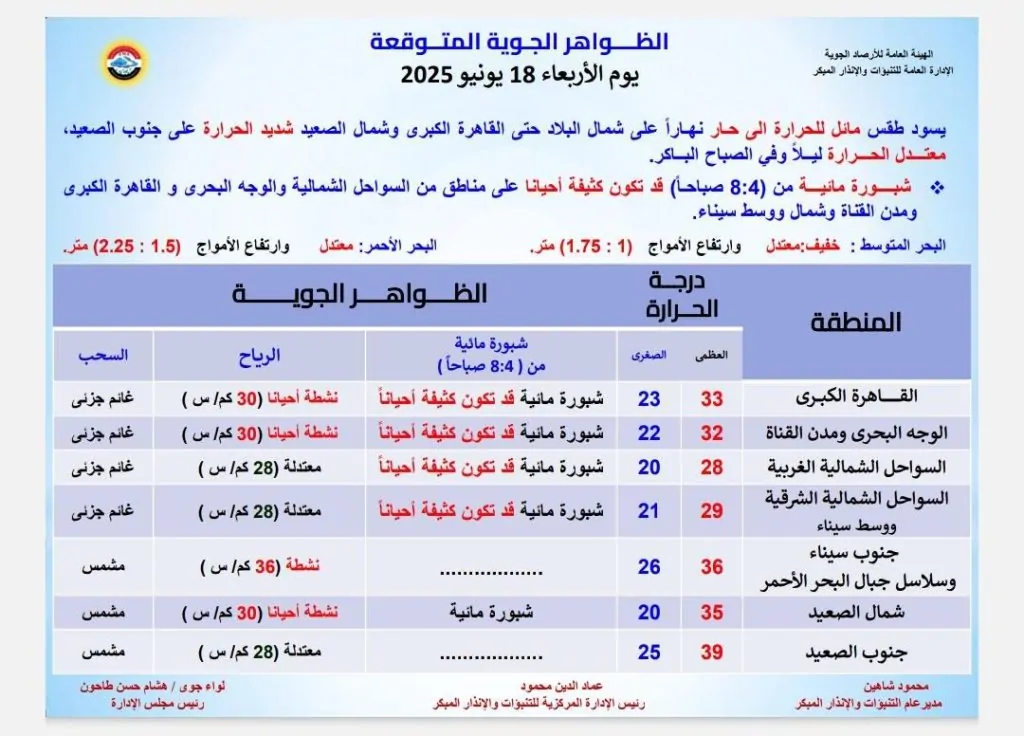 الأرصاد الجوية تعلن حالة الطقس اليوم وتحذر من ظاهرة جوية تستمر لمدة 4 ساعات 2 بيان الأرصاد الجوية