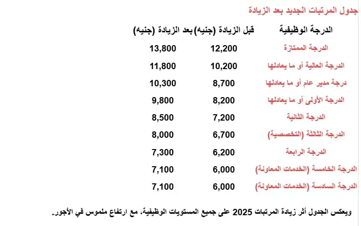 موعد صرف مرتبات يوليو وجدول الزيادة الجديدة هتزيد 1100 و3000 جنيه 3 جدول الزيادة الجديدة