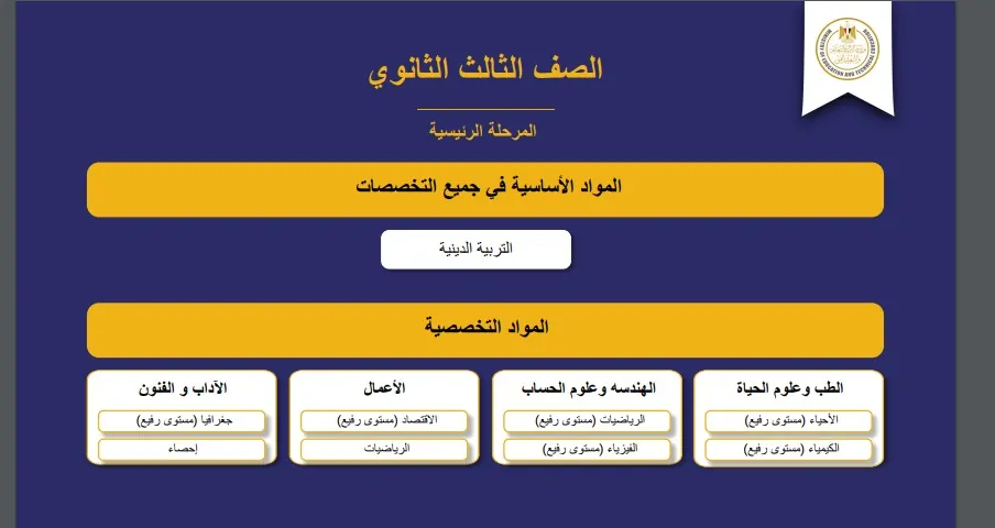 وزارة التعليم توضح هل شهادة البكالوريا المصرية الجديدة معترف بها دوليًا 3 رسوم نظام شهادة البكالوريا