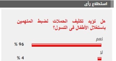 %96 من القراء يؤيدون تكثيف الحملات لضبط المتهمين باستغلال الأطفال فى التسول