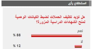 %88 من القراء يؤيدون تكثيف حملات ضبط الكيانات الوهمية لمنح الشهادات المزورة