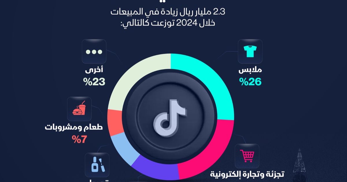 إنفوغراف: ما أبرز القطاعات المستفيدة من “تيك توك” في السعودية؟
