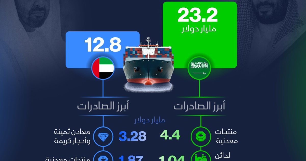 التجارة بين السعودية والإمارات تسجّل 36 مليار دولار في 2024
