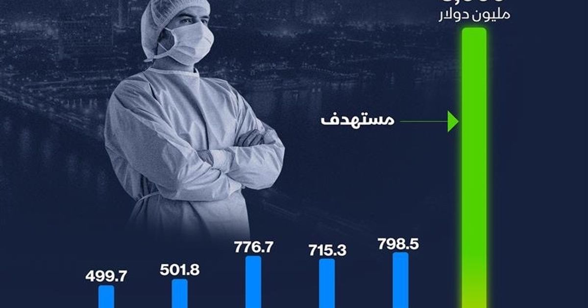 مصر تستهدف زيادة صادرات الصناعات الطبية بنحو 4 مرات بحلول 2030