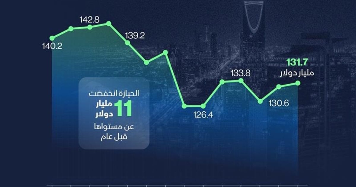 إنفوغراف: السعودية ترفع حيازتها للسندات الأميركية في يوليو