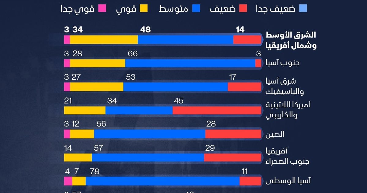 WEF: المنطقة العربية مرشحة لنمو قوي في 2026