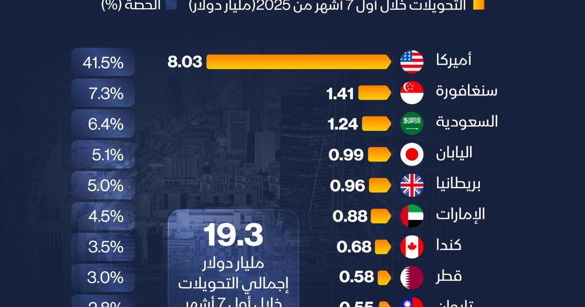 تحويلات الفلبينيين في السعودية تتجاوز 1.2 مليار دولار هذا العام