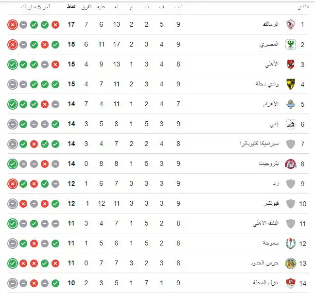 جدول ترتيب الدوري المصري