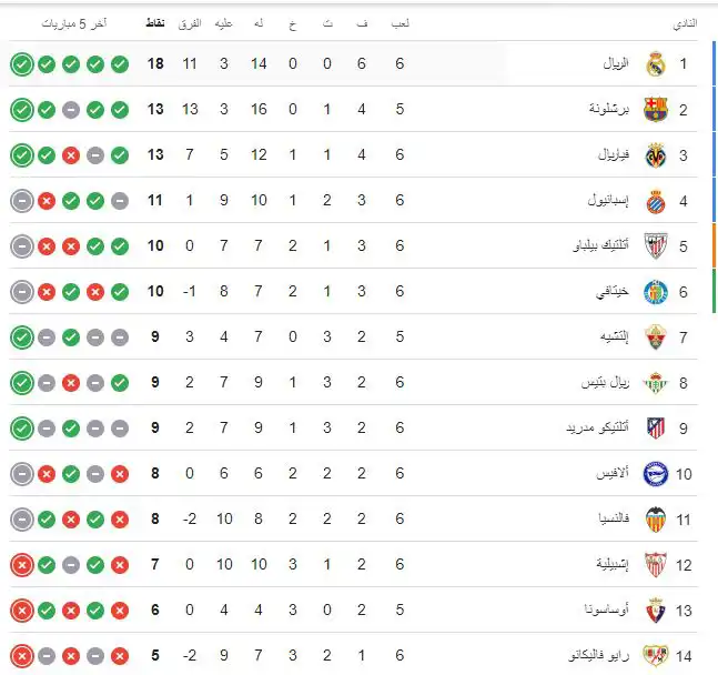 جدول ترتيب الدوري الإسباني