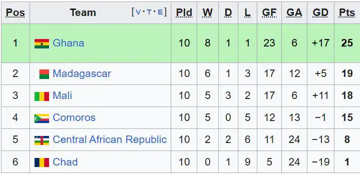 ترتيب المجموعة التاسعة في تصفيات أمم أفريقيا