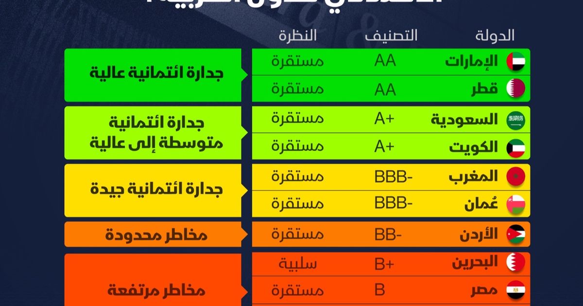 إنفوغراف: كيف تتباين تصنيفات الدول العربية وفق “S&P”؟
