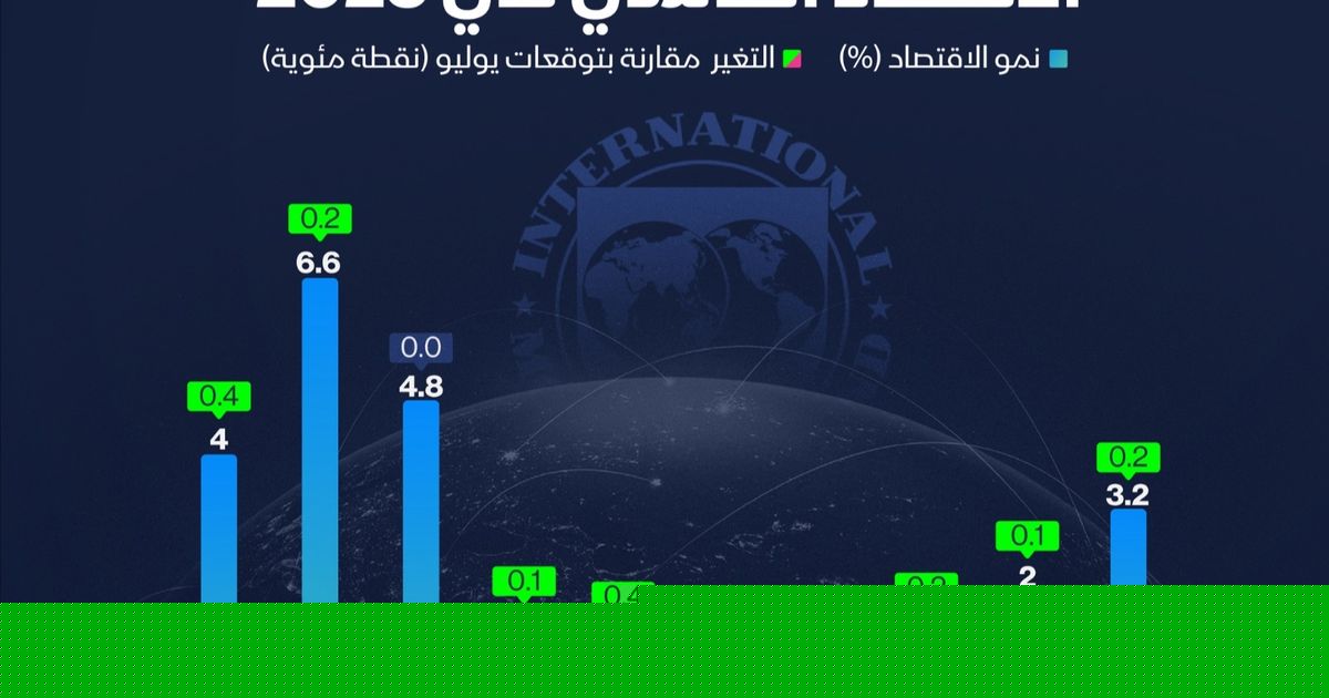 صندوق النقد يرفع توقعاته لنمو الاقتصاد العالمي هذا العام