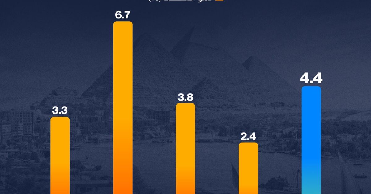 إنفوغراف: الاقتصاد المصري ينمو 4.4%