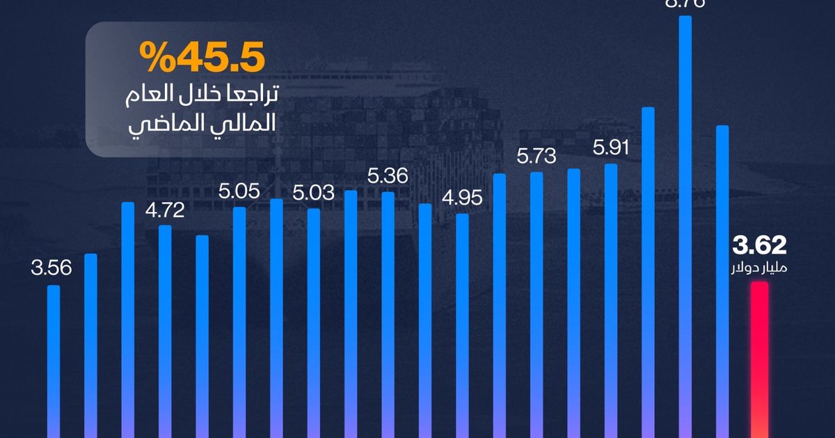إنفوغراف: إيرادات قناة السويس تهبط لأدنى مستوى منذ عقدين
