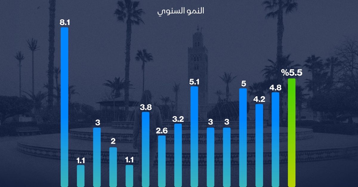 إنفوغراف: اقتصاد المغرب ينمو بأسرع وتيرة في 14 ربعاً