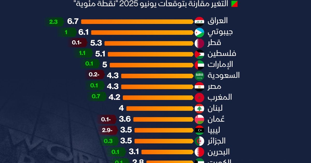إنفوغراف: العراق يتصدر توقعات نمو الاقتصادات العربية في 2026