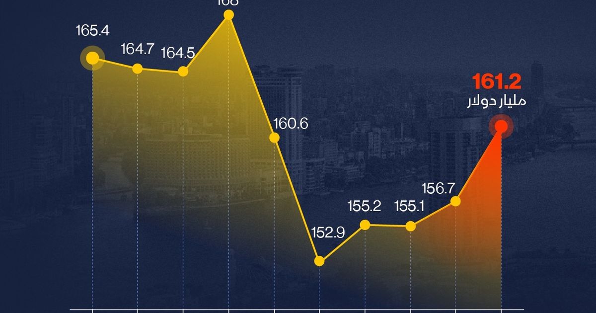 الدين الخارجي لمصر يقفز إلى 161.2 مليار دولار بالربع الثاني 2025