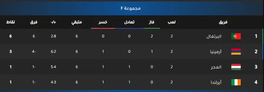 ترتيب مجموعة البرتغال