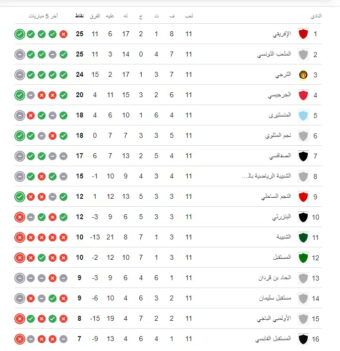 جدول ترتيب الدوري التونسي