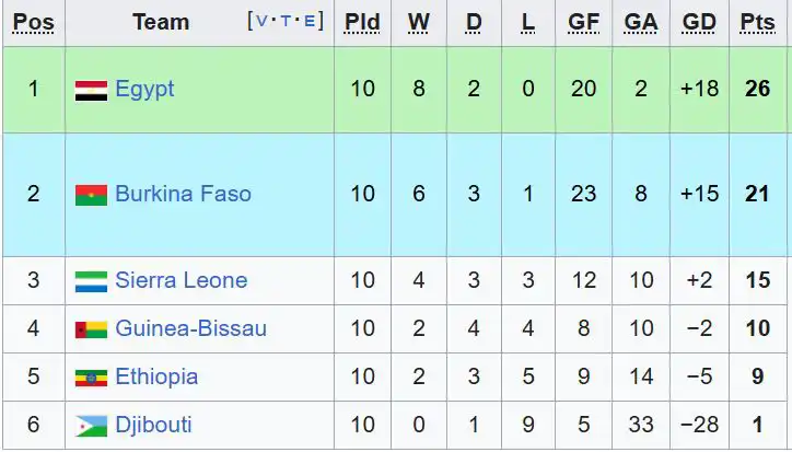 ترتيب المجموعة الأولى في تصفيات إفريقيا
