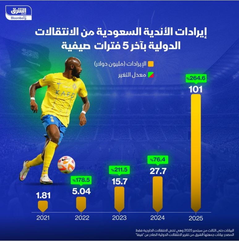 إيرادات الأندية السعودية من الانتقالات الدولية بآخر 5 فترات صيفية - 27 أكتوبر 2025